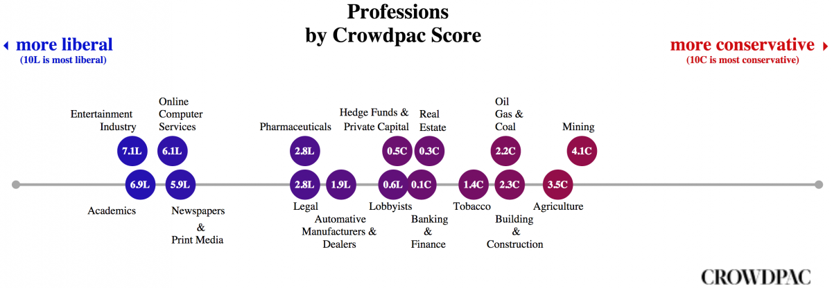 crowdpac Donor bias summary
