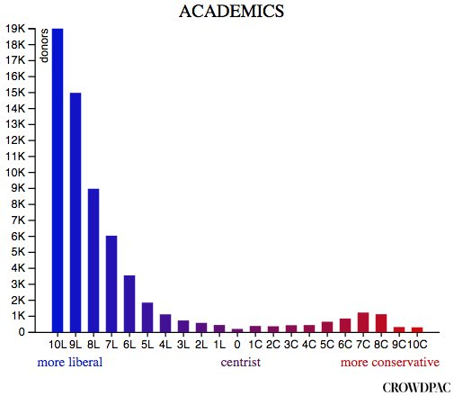 crowdpac acadamic donor bias chart
