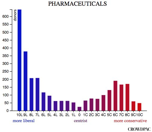 crowdpac Pharma donor bias chart