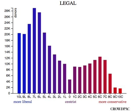 crowdpac Legal donor bias chart