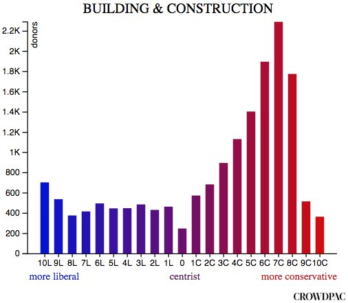 crowdpac Construction Industry donor bias chart