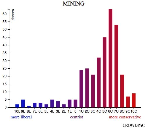 crowdpac Mining Industry donor bias chart