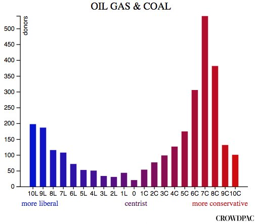 Oil Industry Donor Political bias Chart