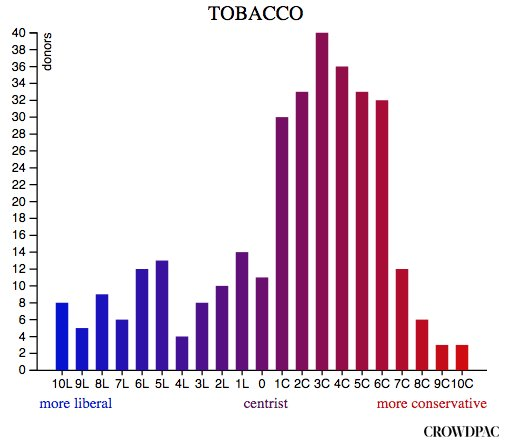 Tobacco Industry Donor Political bias Chart