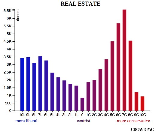 Real Estate Industry Donor Political bias Chart