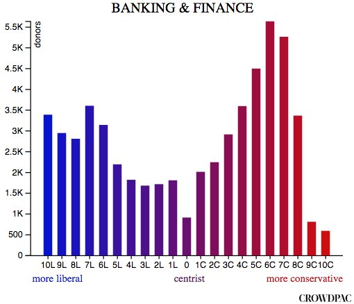 Finance Industry Donor Political bias Chart