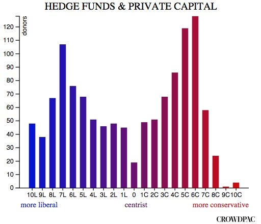Hedge fund Donor Political bias Chart
