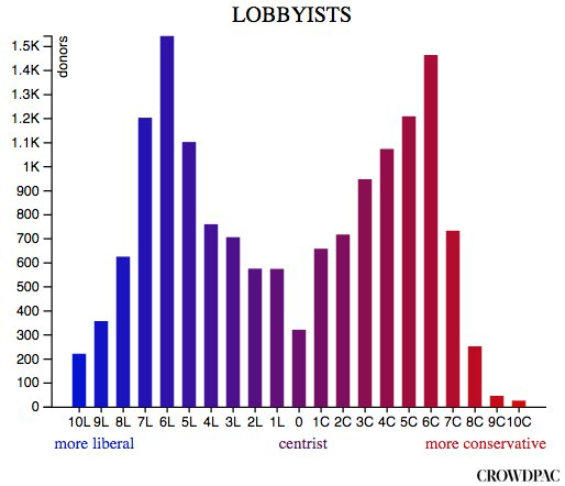 Lobbysts  Donor Political bias Chart