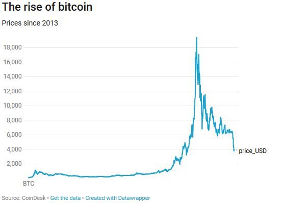 rise of bitcoin