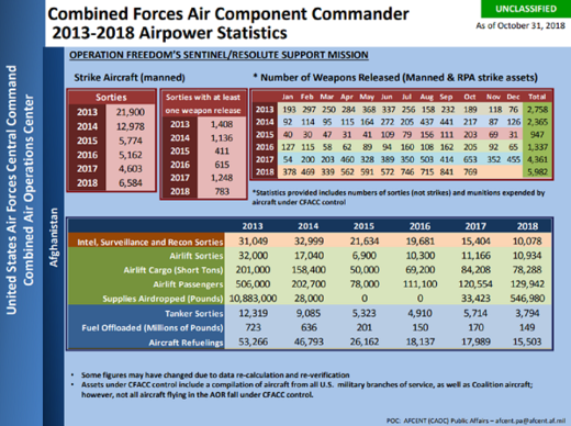 Number of weapons released by aircraft under Combined Forces Air Component commander control in Afghanistan between January and October of 2018 chart