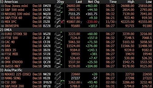 stock markets 12.3.18