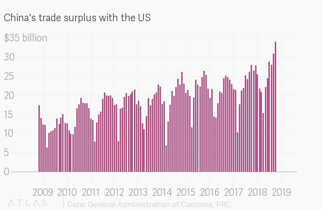 China trade surplus US