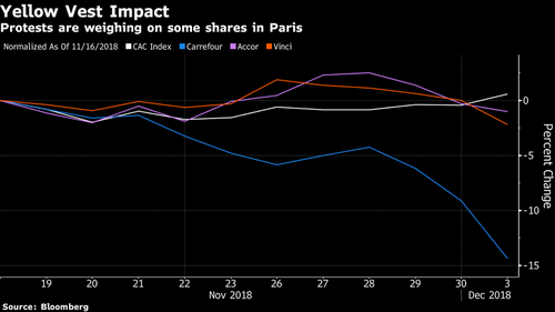 sales decline yellow vests