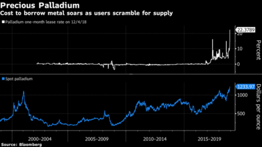 Click to enlarge palladium price