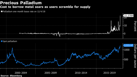 palladium price