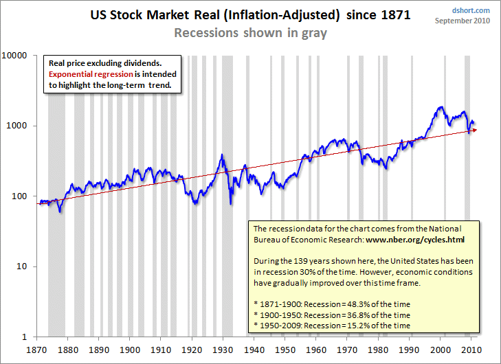 US stock market graph