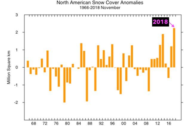 Click to enlarge Plot of North America November snow cover