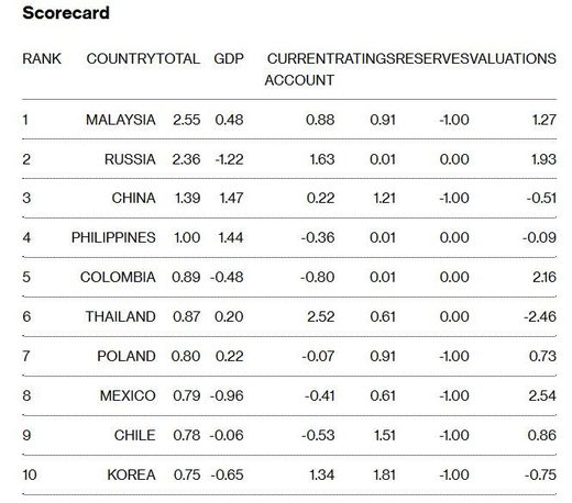 Click to enlarge Bloomberg ranking emerging economies 2018