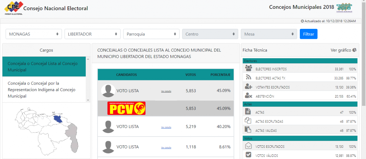 Venezuelan Communist Party 2018 elections