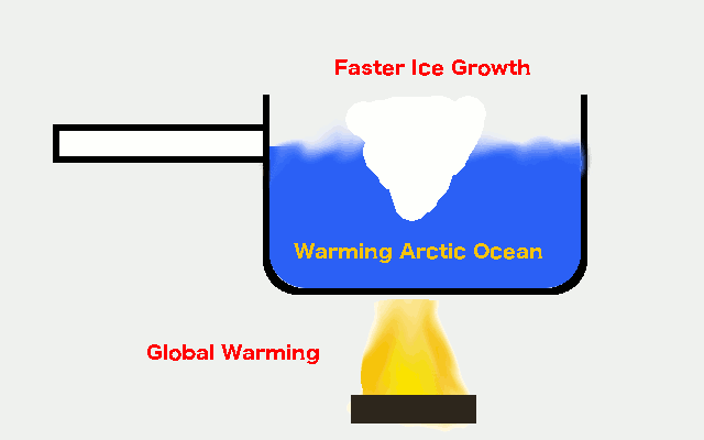 My Impression of the NASA Arctic Ice Growth Theory.