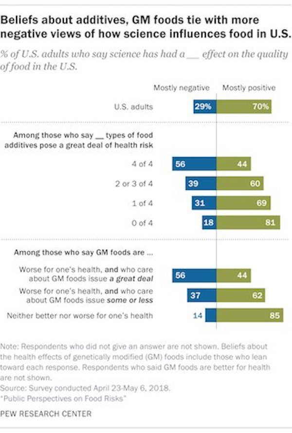 gmo foods