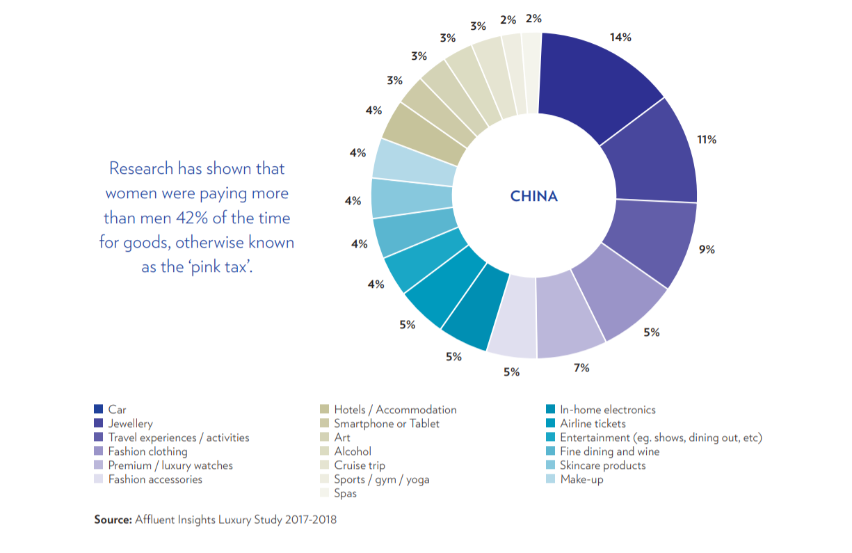 Click to enlarge women luxury spending