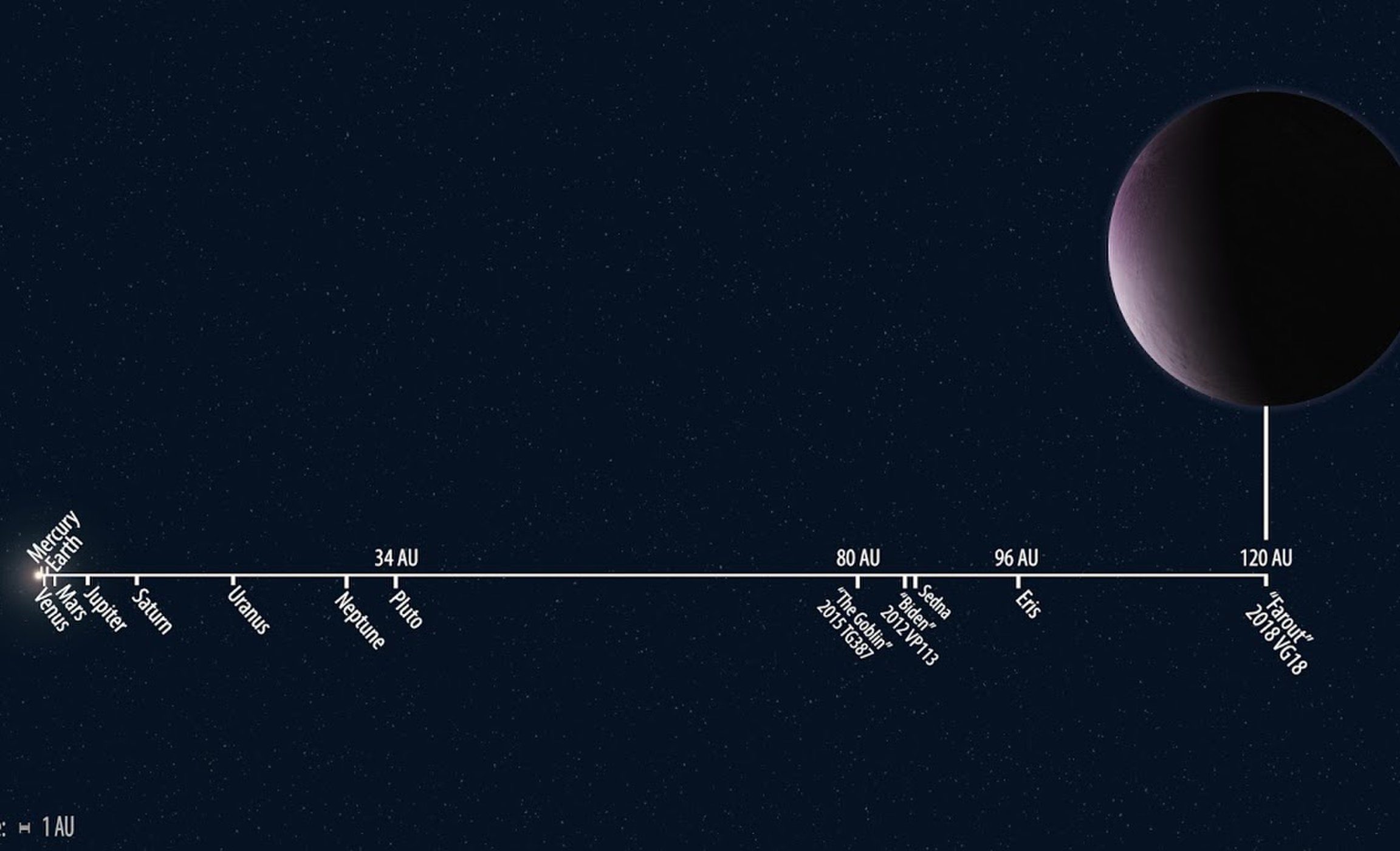 Самая дальняя карликовая планета солнечной системы. Фараут Планета. Карликовая Планета Farout. 2018 Vg18. Планеты солнечной системы в масштабе.