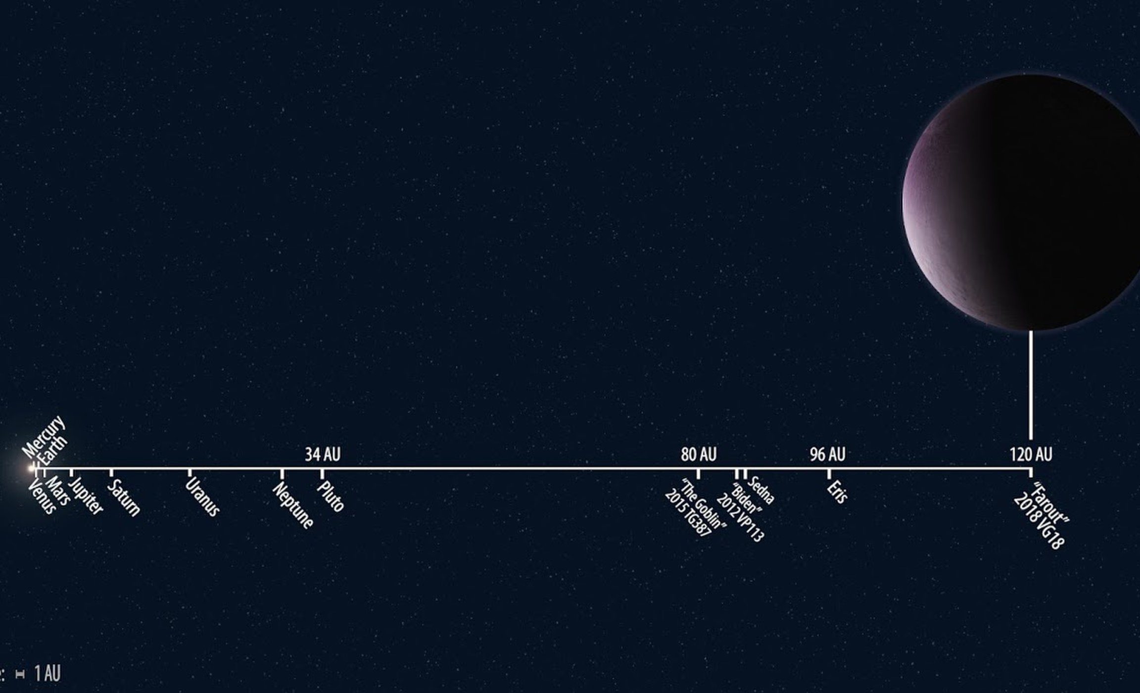 Distance scaling. Фараут Планета. 2018 Vg18. Карликовая Планета фарфароут. Саамая далёкая в солнечной системе карликовая Планета.