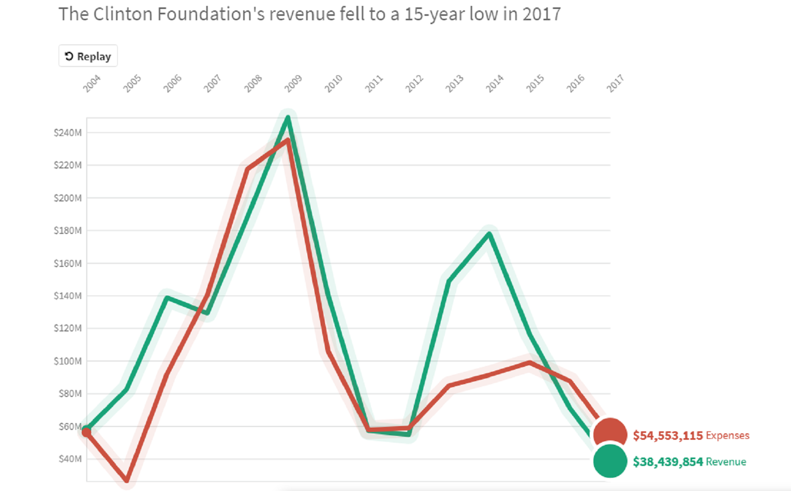 Clinton Foundation revenue chart