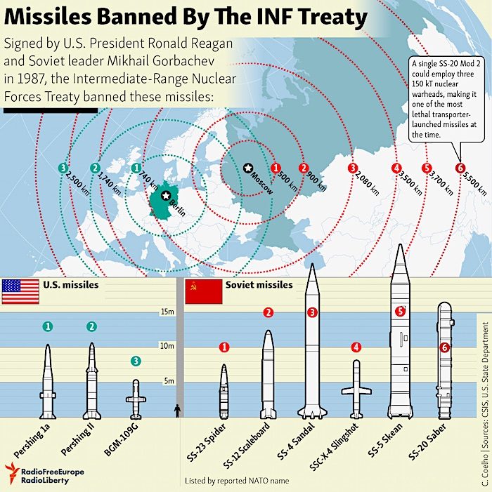 INF missiles chart