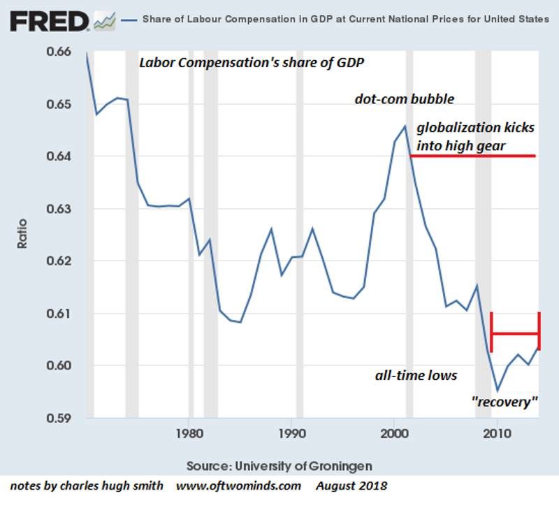 labor compensation share GDP