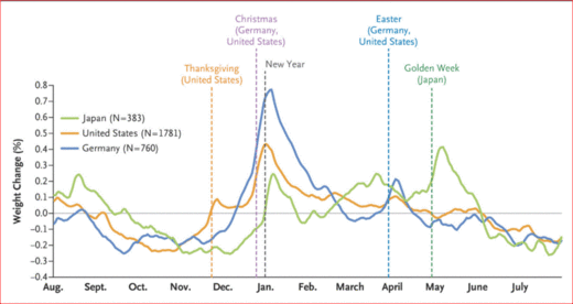Click to enlarge Holiday weight gain