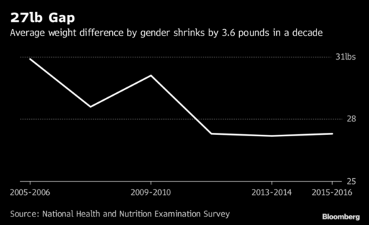 Click to enlarge US gender weight gap