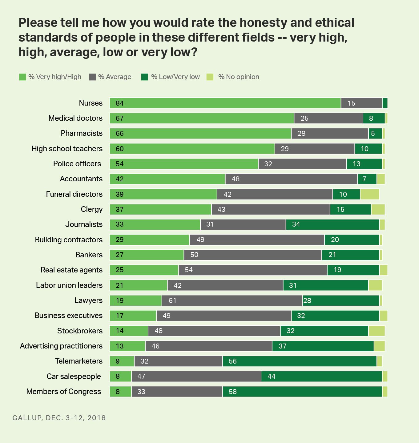 Click to enlarge GAllup pole honesty ethics