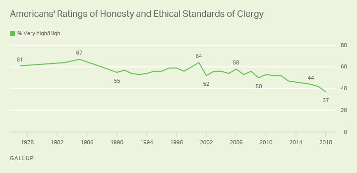 Click to enlarge GAllup pole honesty ethics
