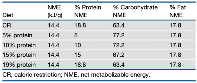 Click to enlarge mouse diet study table