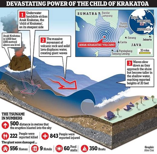 tsunami Krakatoa indonesia