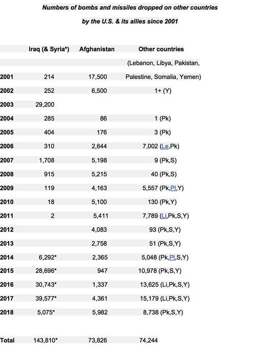 us bomb chart