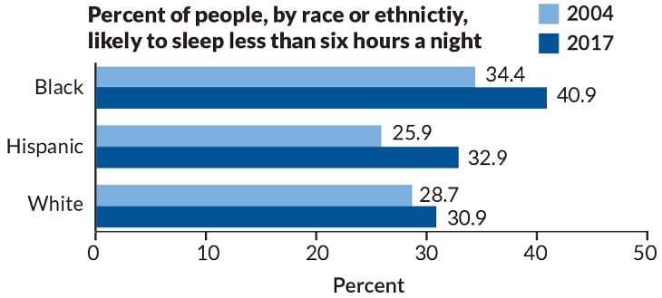 Click to enlarge Graph Less Sleep