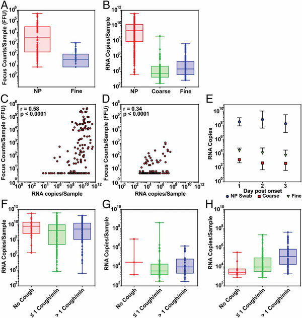 Graph Flu shot study results