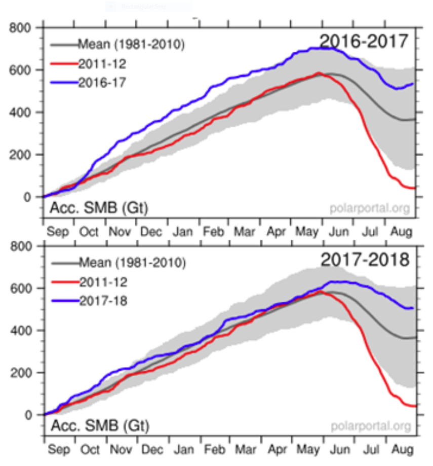 Greenland Ice Sheet SMB through 2017-18