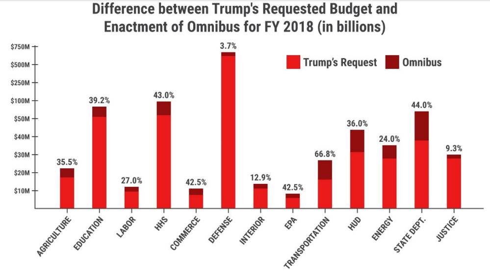 trump budget requests 2018
