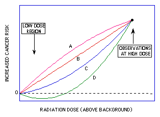 Radiation Chart