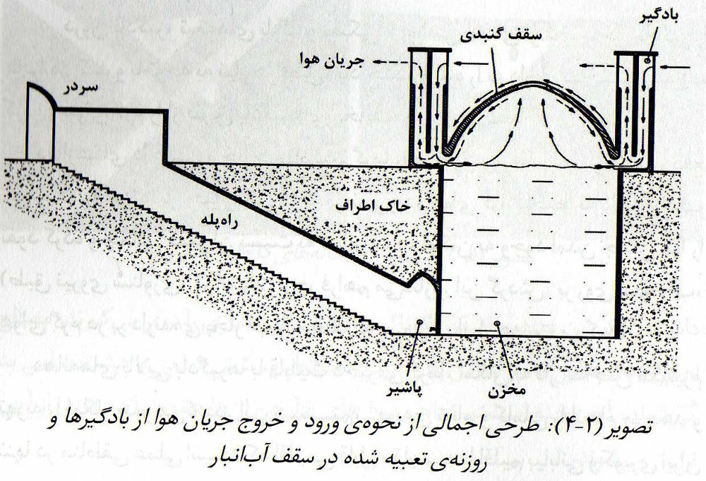 Yakhchāl plans