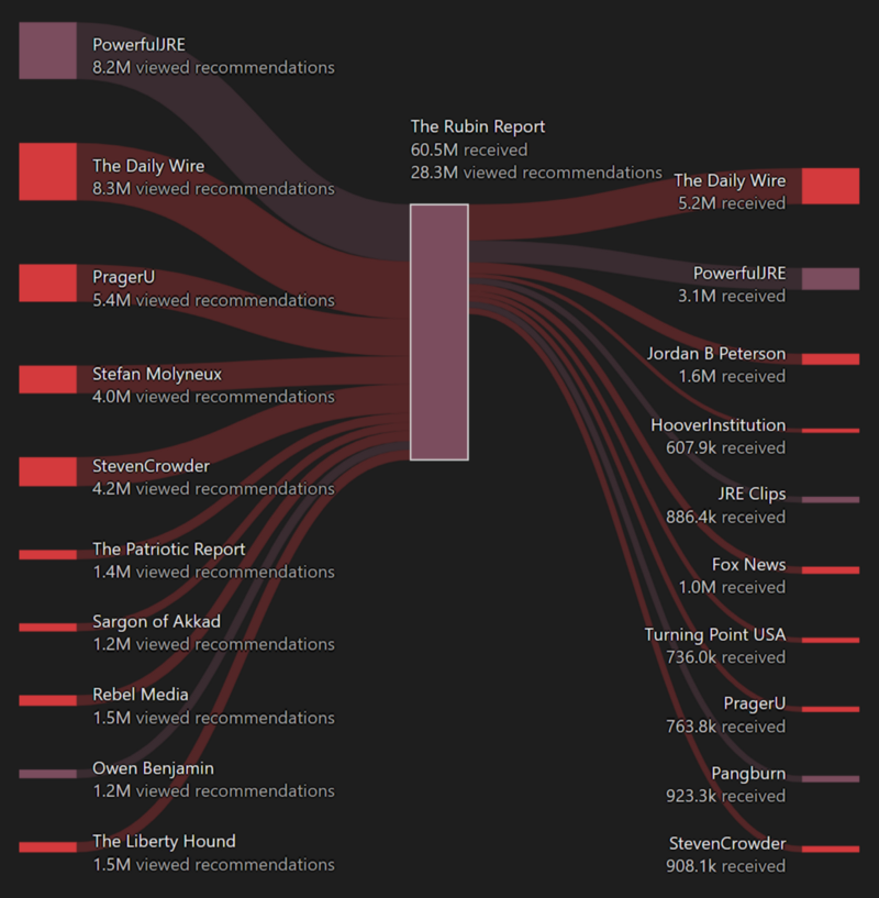 Click to enlarge youtube connections 6
