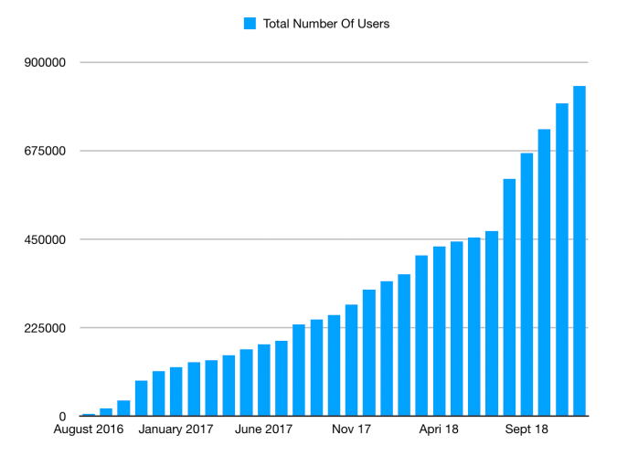Gab user growth