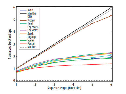 Graph of Indus inscriptions