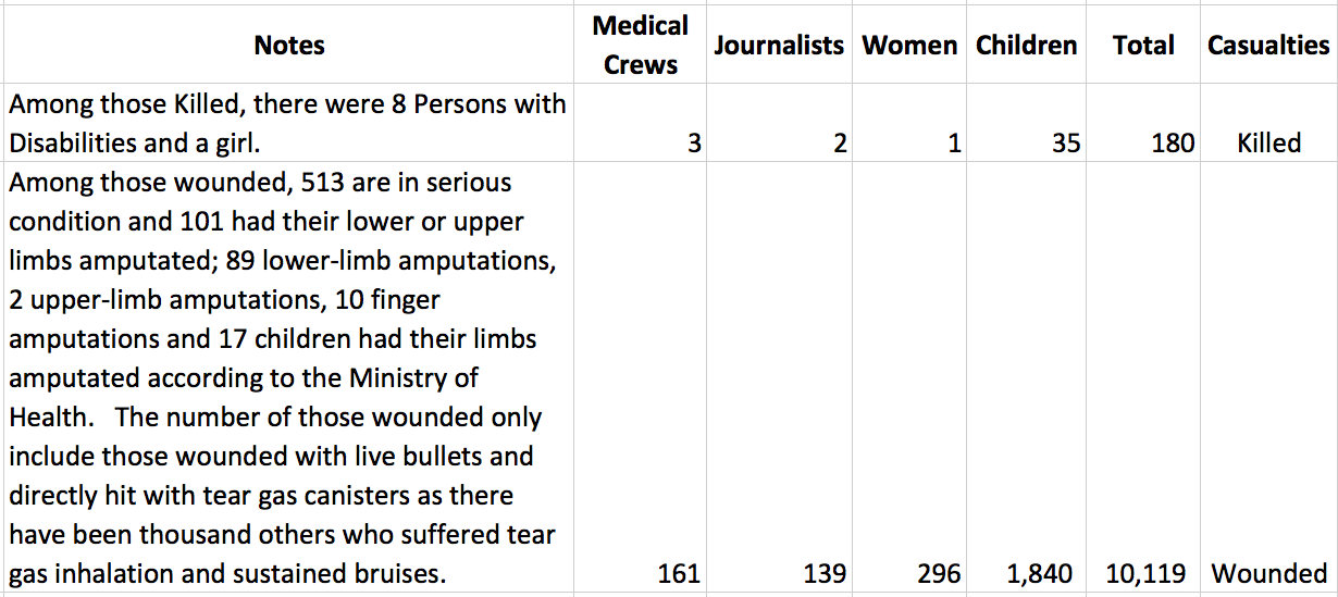 IDF victims Gaza protests