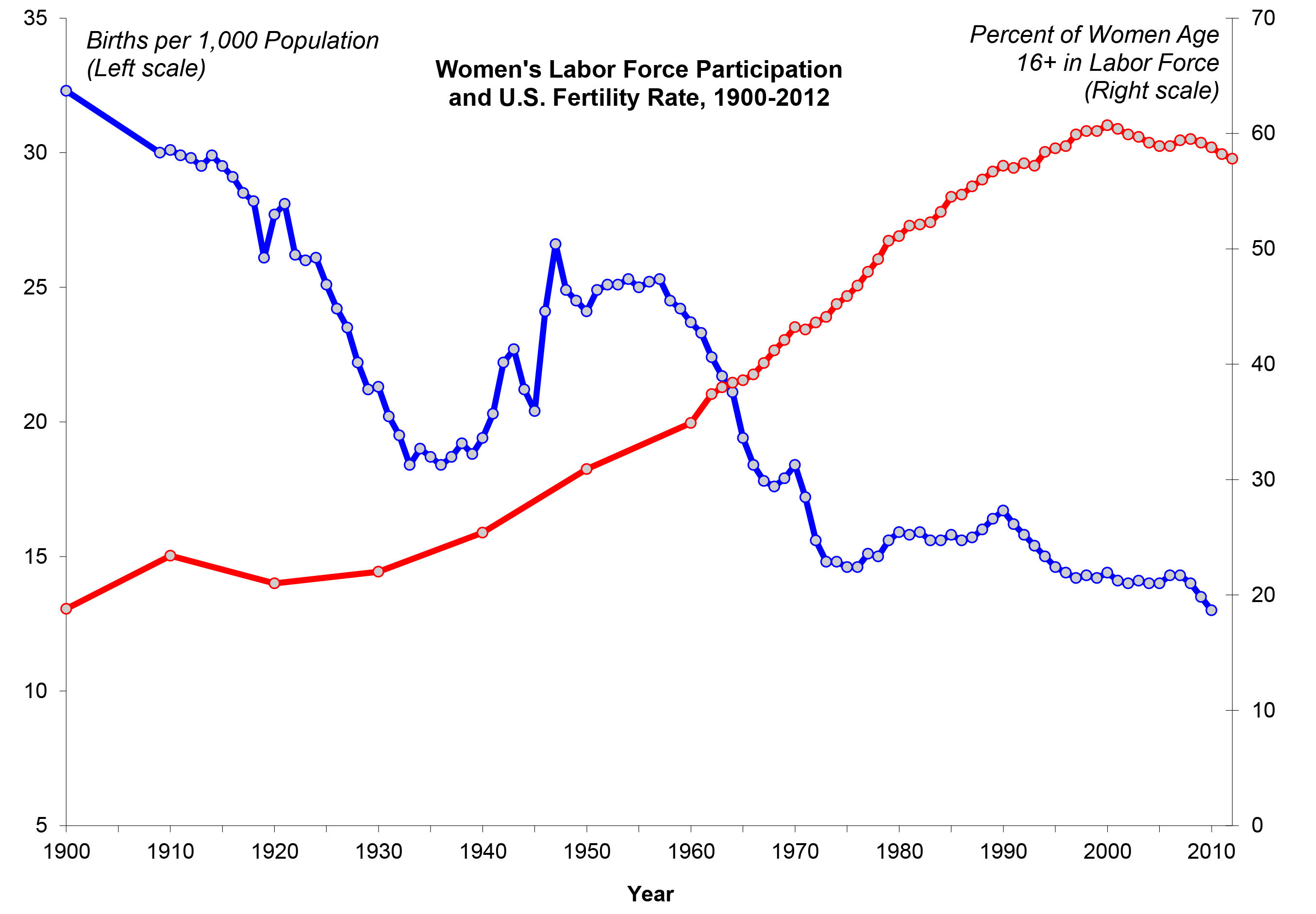 US woman labor force participation fertility rate