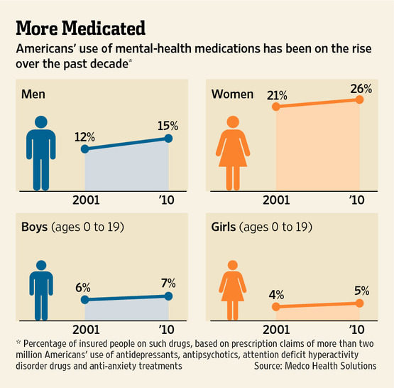 Americans use of mental-health medications